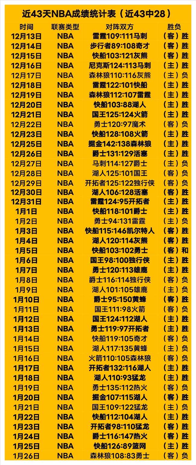 激情对决,快船战,胜势头强劲,皇冠体育app下载,皇冠体育官网,澳门皇冠体育,bet皇冠体育在线